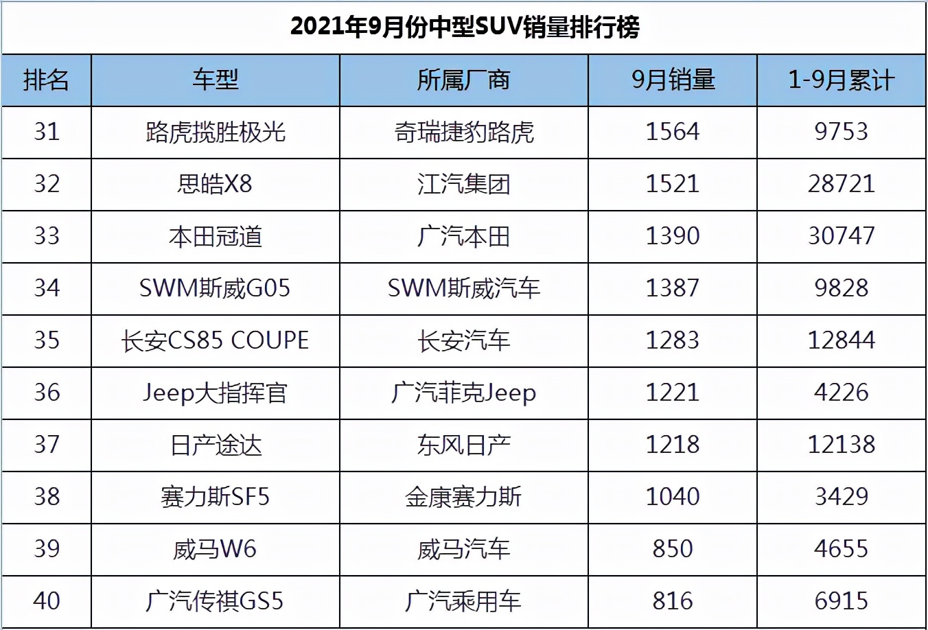 9月份中型SUV销量排行，瑞虎8名列第四，宝马X3领衔BBA