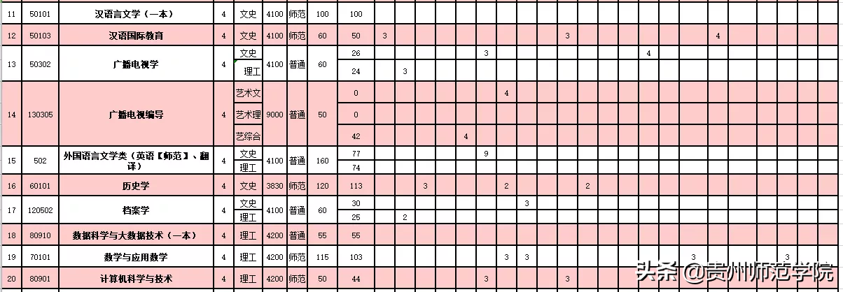 刚刚！录取分数线发布！我们在贵州师范学院等你
