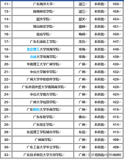 广东省2019年本科一批&二批各大学排名及分数线（文科&理科）