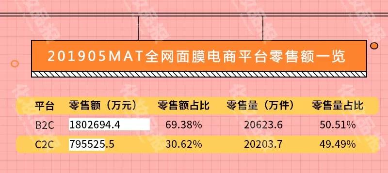 线上面膜一年热销260亿元，WIS/膜法世家/御泥坊夺国货前三甲