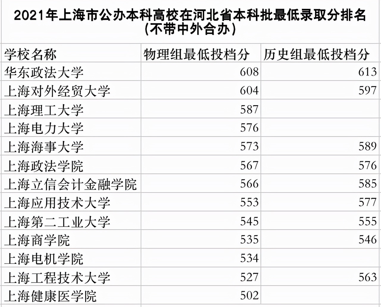 上海市31所公办本科大学在河北录取分排名：11所高校分数线超600