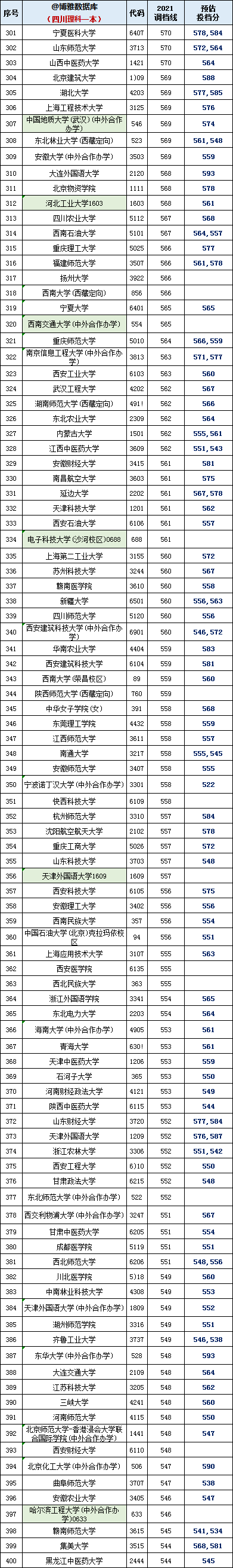 四川2021年高考文理一本院校投档线出炉！较多高校无厘头小断档