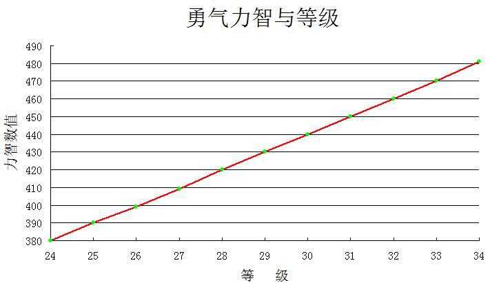 DNF杂谈分享：奶妈勇气祝福的历史和未来