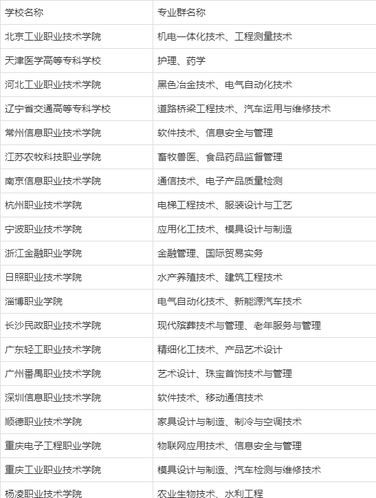 专科中的985与211，推荐15所浙江大专院校，就业好