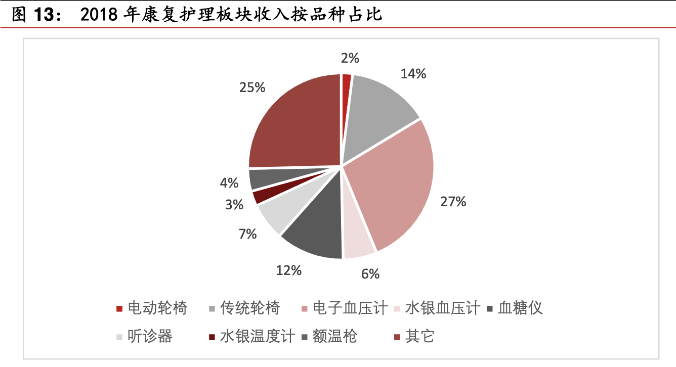 【公司深度】鱼跃医疗：家用器械领军企业，临床协同迎风起航