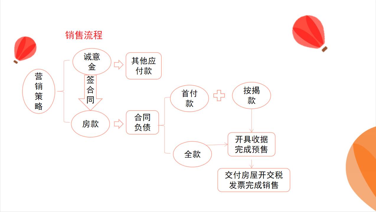 做房地产行业会计很简单！超全业务流程及账务流程，从入门到精通