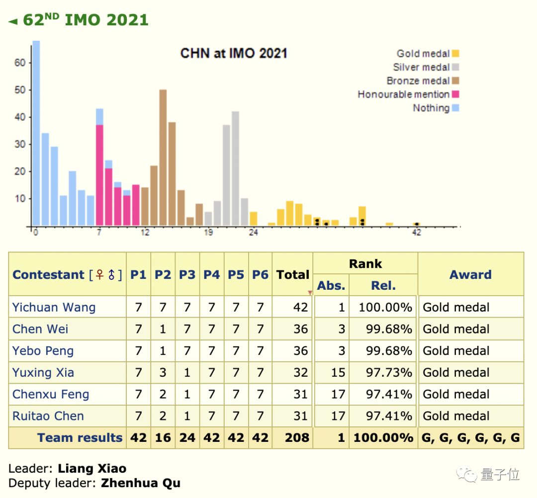 三连冠！中国队再夺6枚国际奥数金牌，第一名选手满分已保送姚班