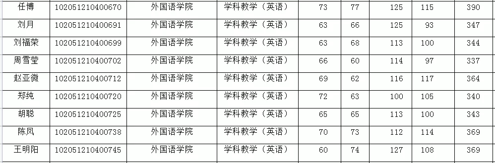 「复试」2021年长春师范大学，教育学院拟录取名单公示