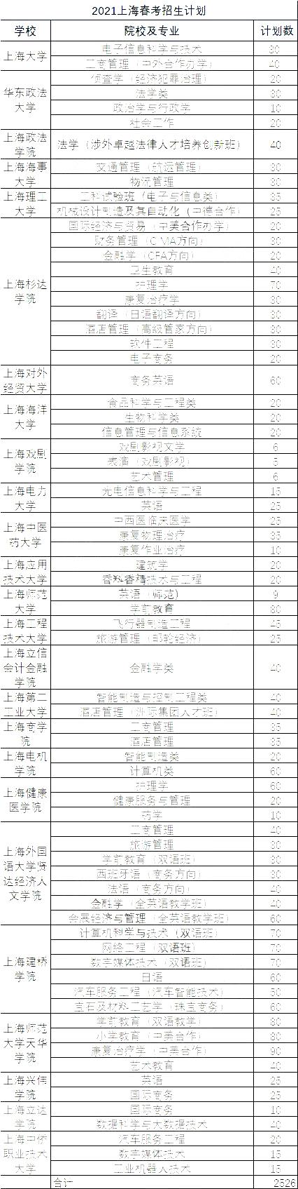 2022届高考考生看过来：一文读懂上海市2021年“春考”所有数据