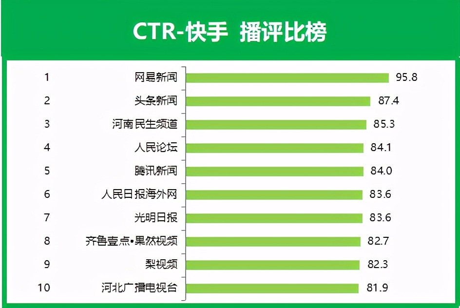 快手媒体号榜单2020年榜发布-快手粉丝排行榜2020年 - 114知识网
