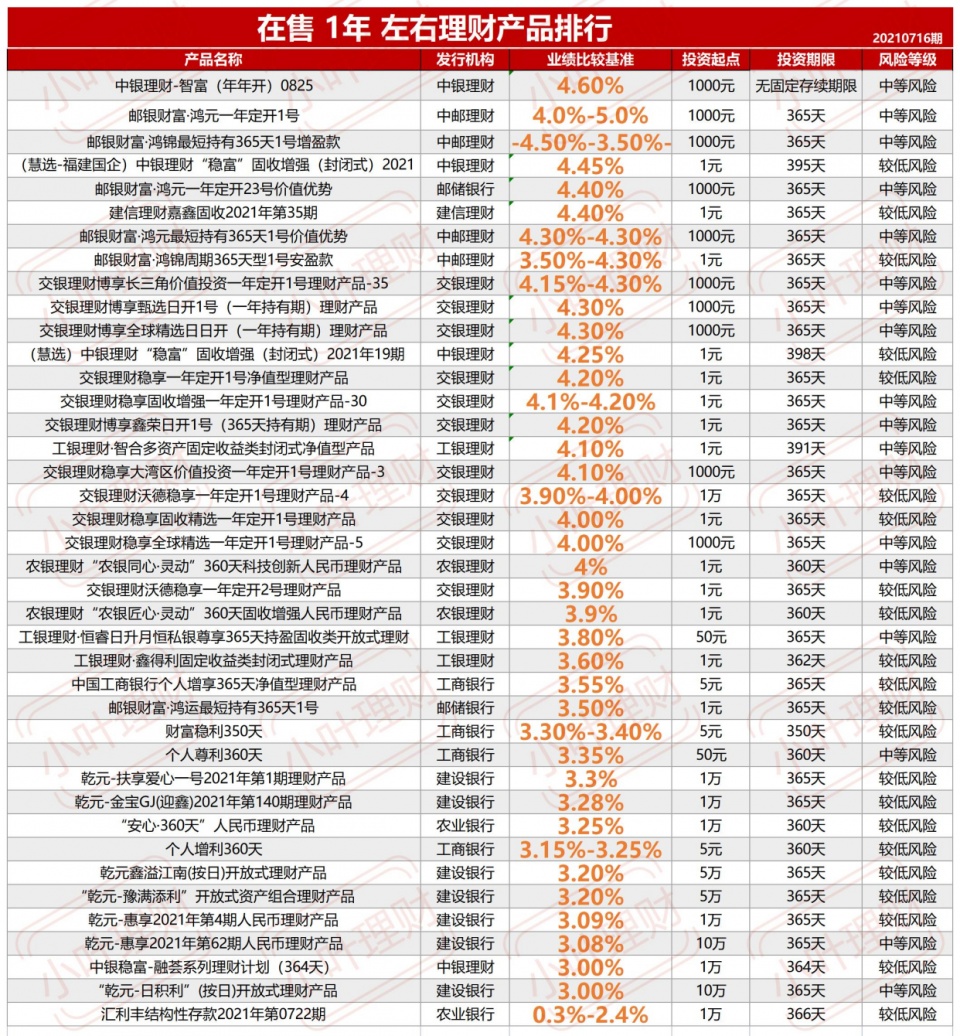 六大国有银行在售的理财产品，收益率最高有多少？划算吗？