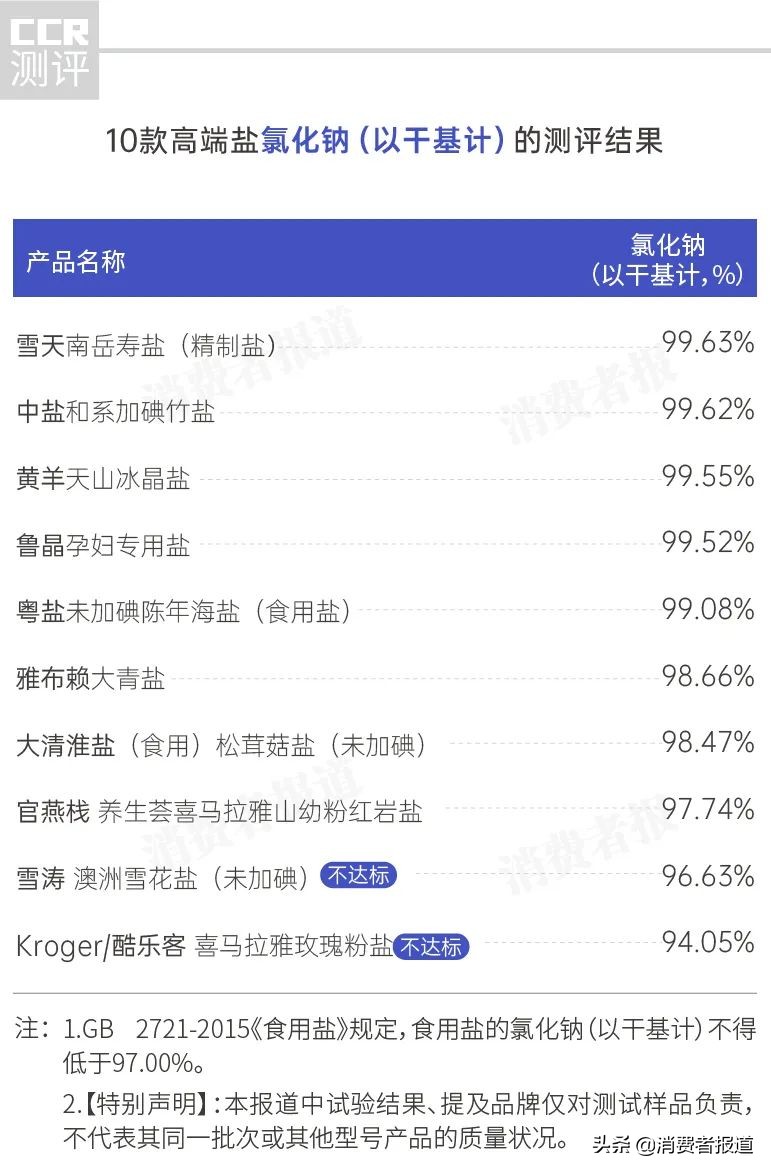 10款食用盐对比测评：1款多个项目不达标；官燕栈、大清淮盐杂质较多