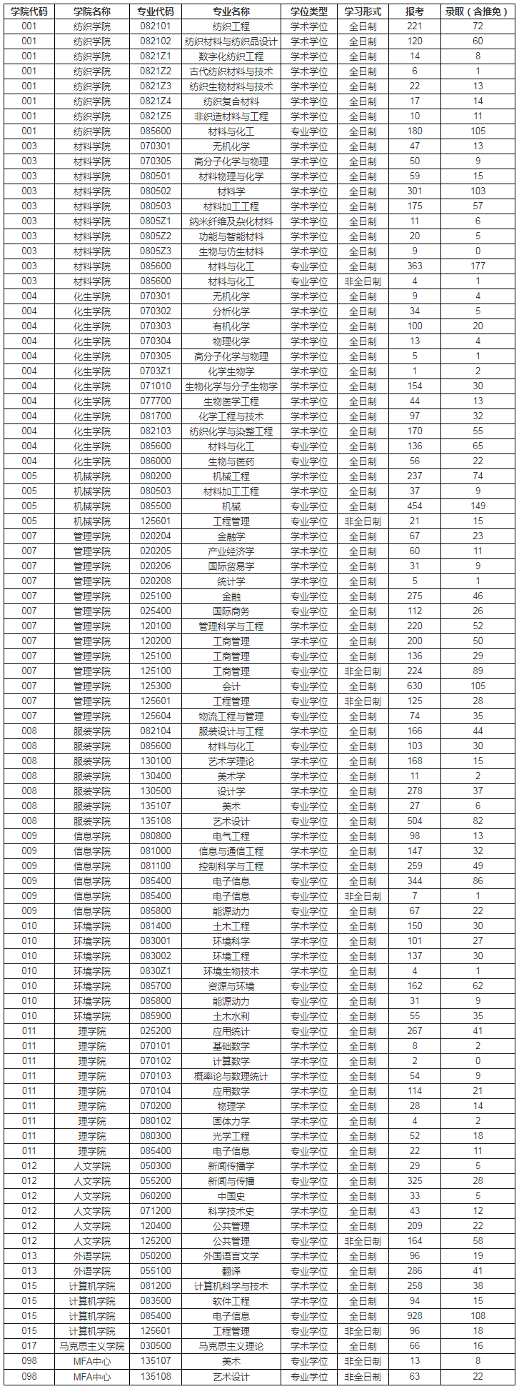 20考研各大热门院校报录比汇总！来看看你有多少竞争对手吧