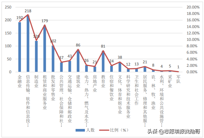 这所财经大学，虽不是211但实力很强，分数高一般人还考不上