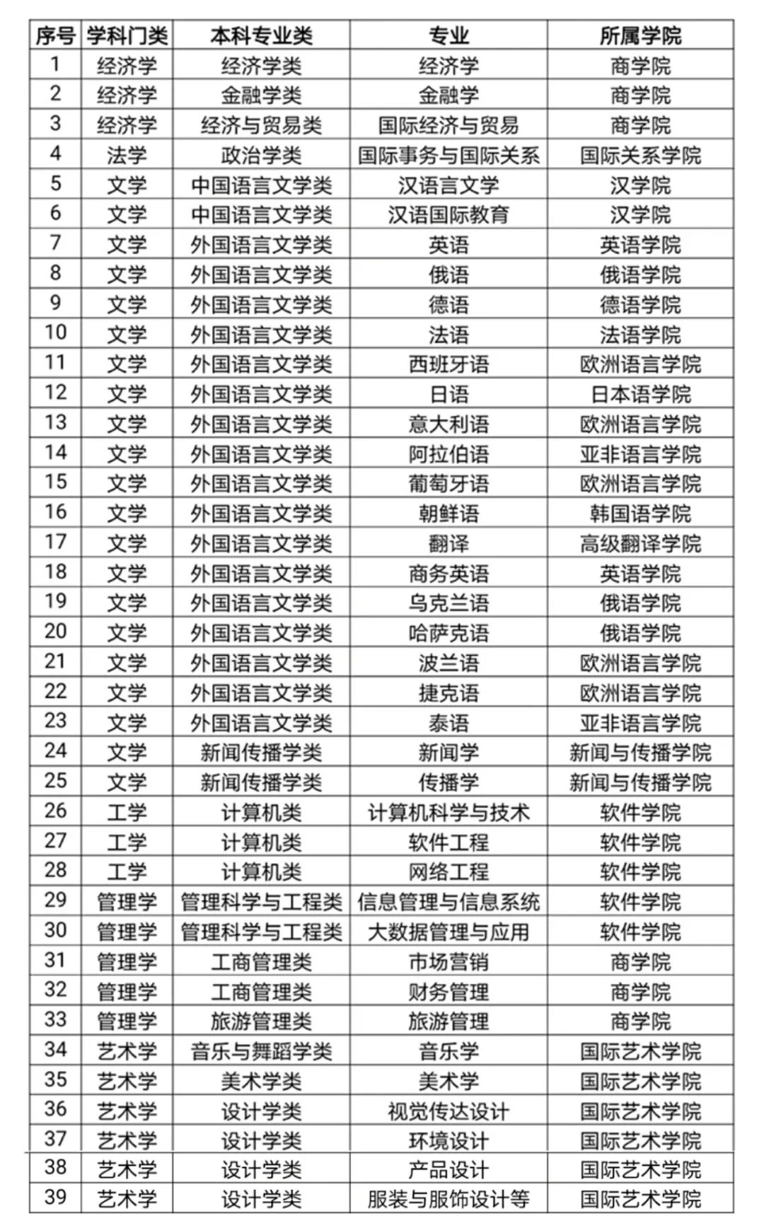 大外首开辅修专业！有什么疑问这里给你解答