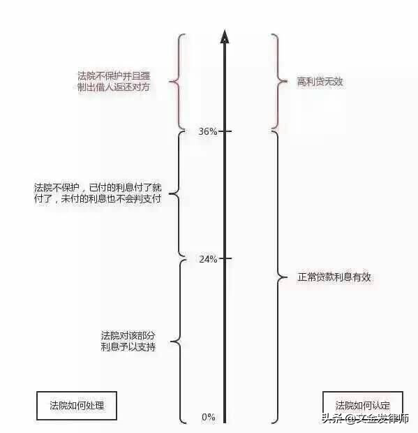 定了！民间利率超过15.4%将界定为高利贷，划四大重点