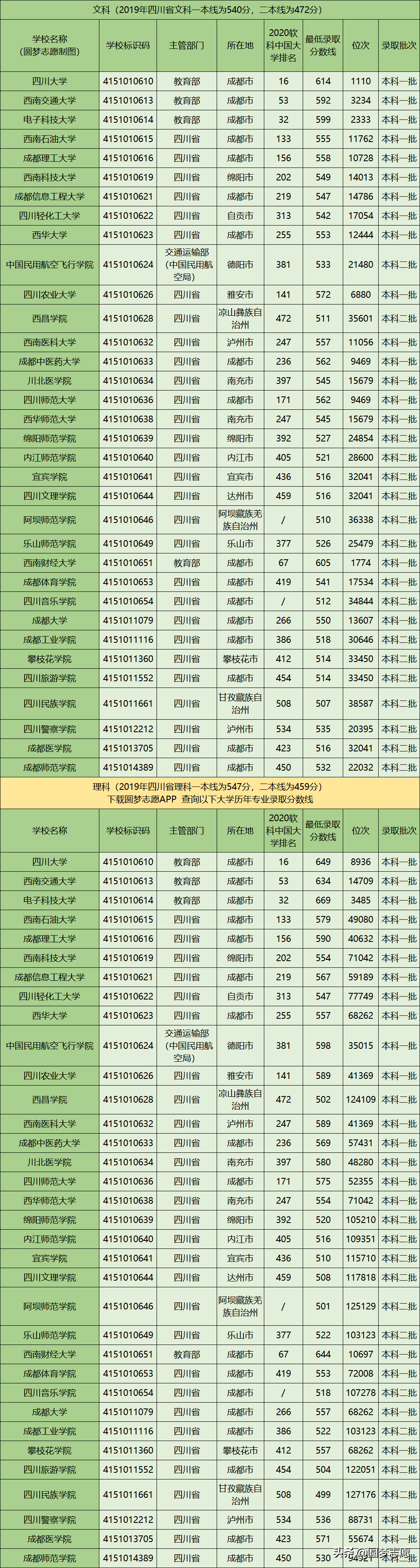 四川省所有本科大学名单（含最新文理科录取分数线和位次）