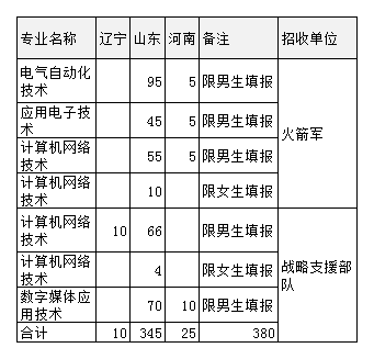 潍坊科技学院2020年招生计划，招收定向培养士官380人