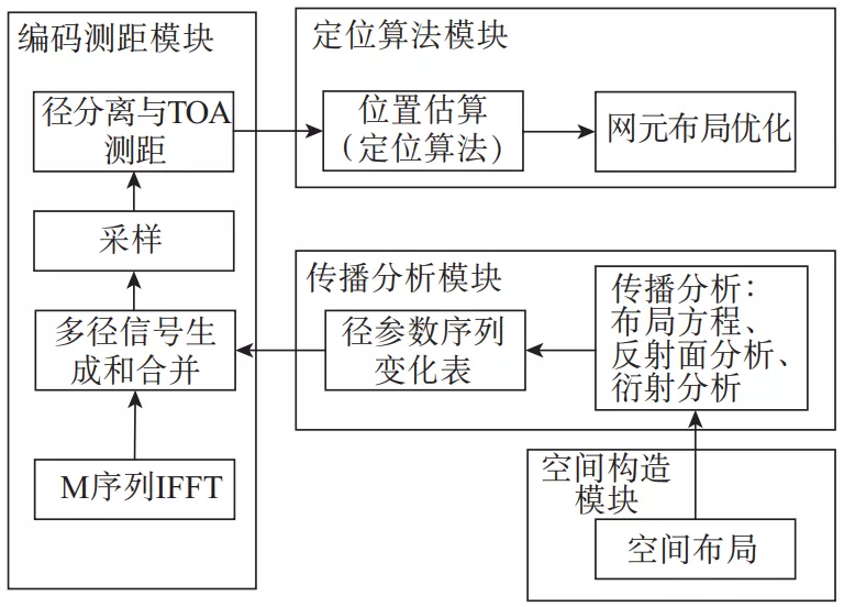 北斗+5G融合定位技术研究