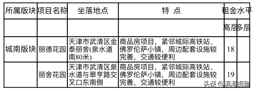 天津房租价格公布，细到小区！你租贵了吗？