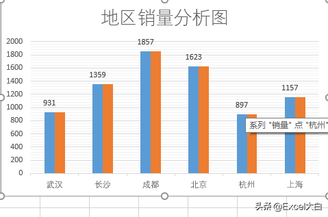 销售数据先来试试最常用的柱形图,如下图所示柱形图可以表达出销量的