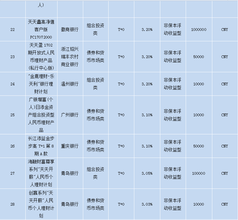 各个银行理财产品,各大银行理财