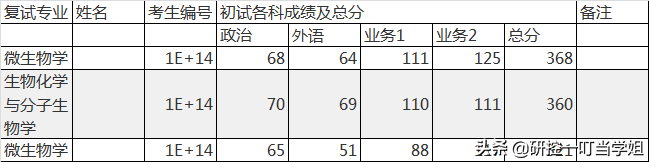 2019年南开大学考研各院系复试名单，看看哪个专业分数最高？