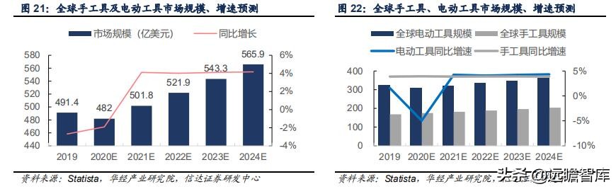 五金工具：我国是全球最大的生产地，外销为主，高端市场仍需努力
