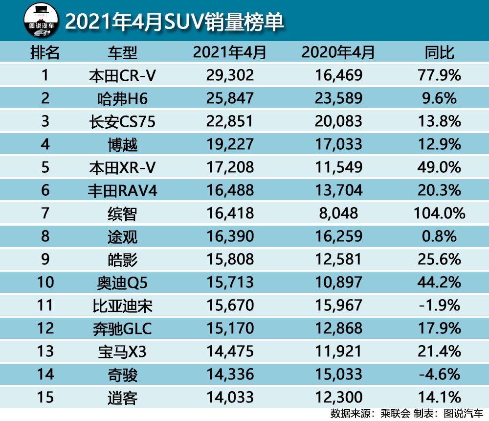 31%：69%，SUV销量榜Top15,国产SUV销量不及合资SUV一半