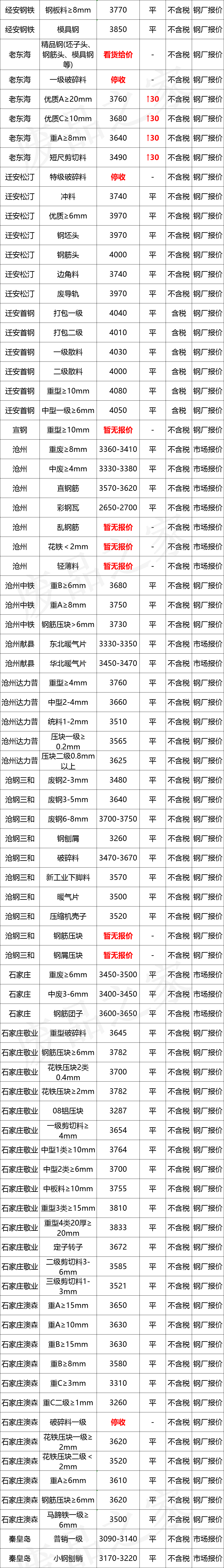 最新10月10日全国废钢铁价格汇总大表(附报价表)