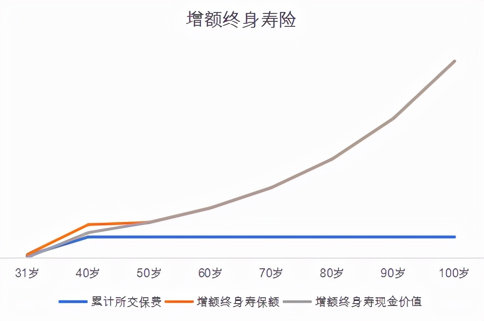 增額終身壽險是什么？為啥這幾年這么火？