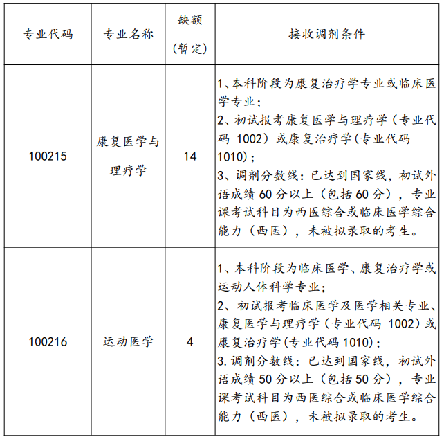 北京体育大学2020考研招调剂生，缺额112人，截止到27日12点