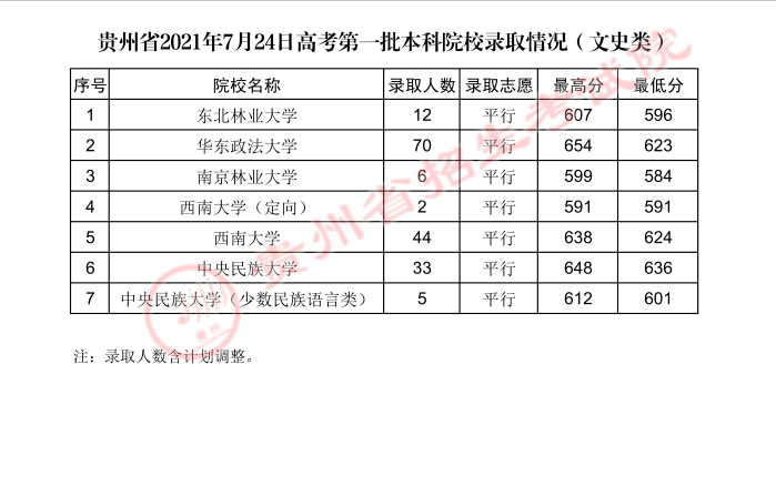 贵州高考：2021年贵州省高考第一批本科院校录取分数线