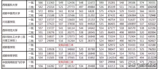 四川这10多所大学，一本二本同时招！