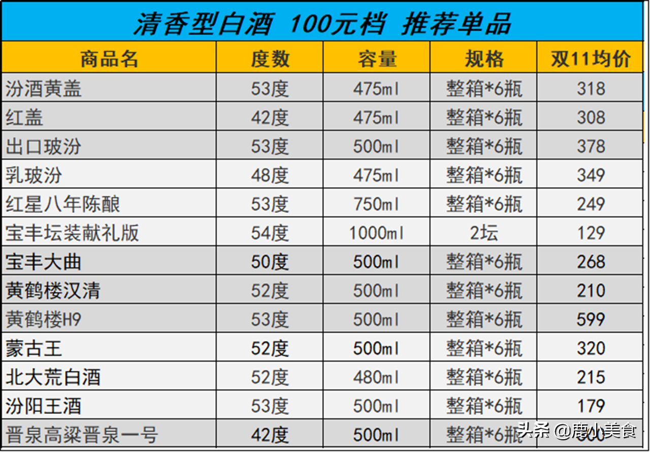100元档内,52款低端白酒推荐及总结,都是纯粮好酒,盲买不吃亏