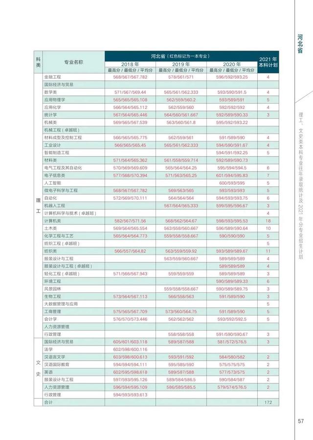 西安工程大学2021年在各省各专业招生计划及近三年录取分数汇总