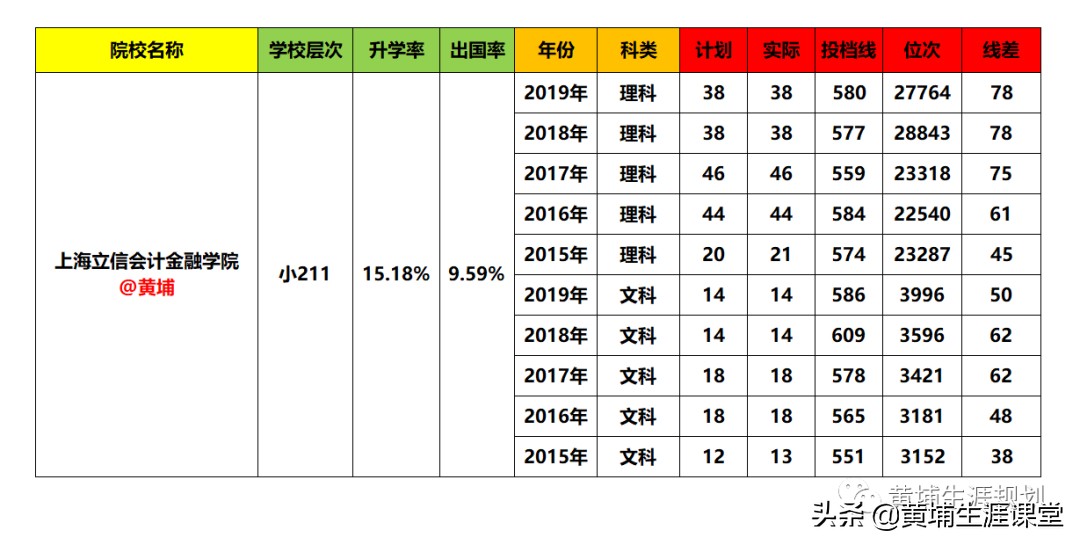 上海立信会计金融学院2019年专业录取先和院校分析
