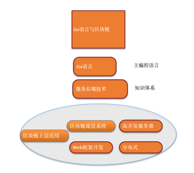 最详细的 go 语言与区块链基础图文讲解