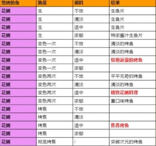 原神烤鱼图鉴一览_原神烤鱼活动攻略