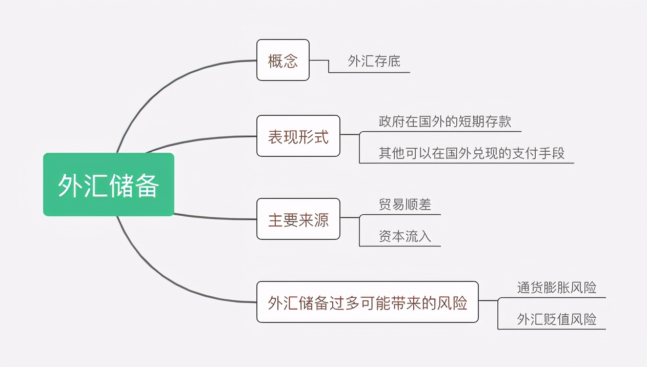 通俗易懂的介绍一下，什么是外汇储备