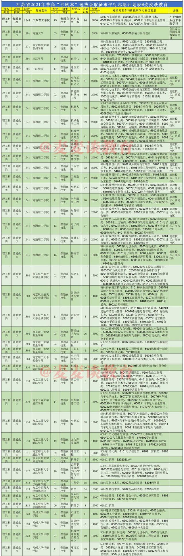 江苏省2021年普高“专转本”选拔录取征求平行志愿计划表+投档分