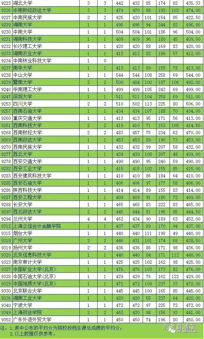 2019内蒙古、新疆本科一批投档线!来啦
