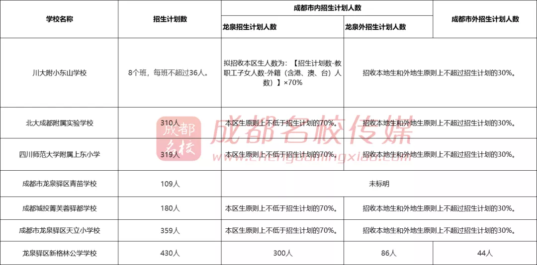 首次出现！成都私立学校开始划片招生！以后读私立也要买学区房啦