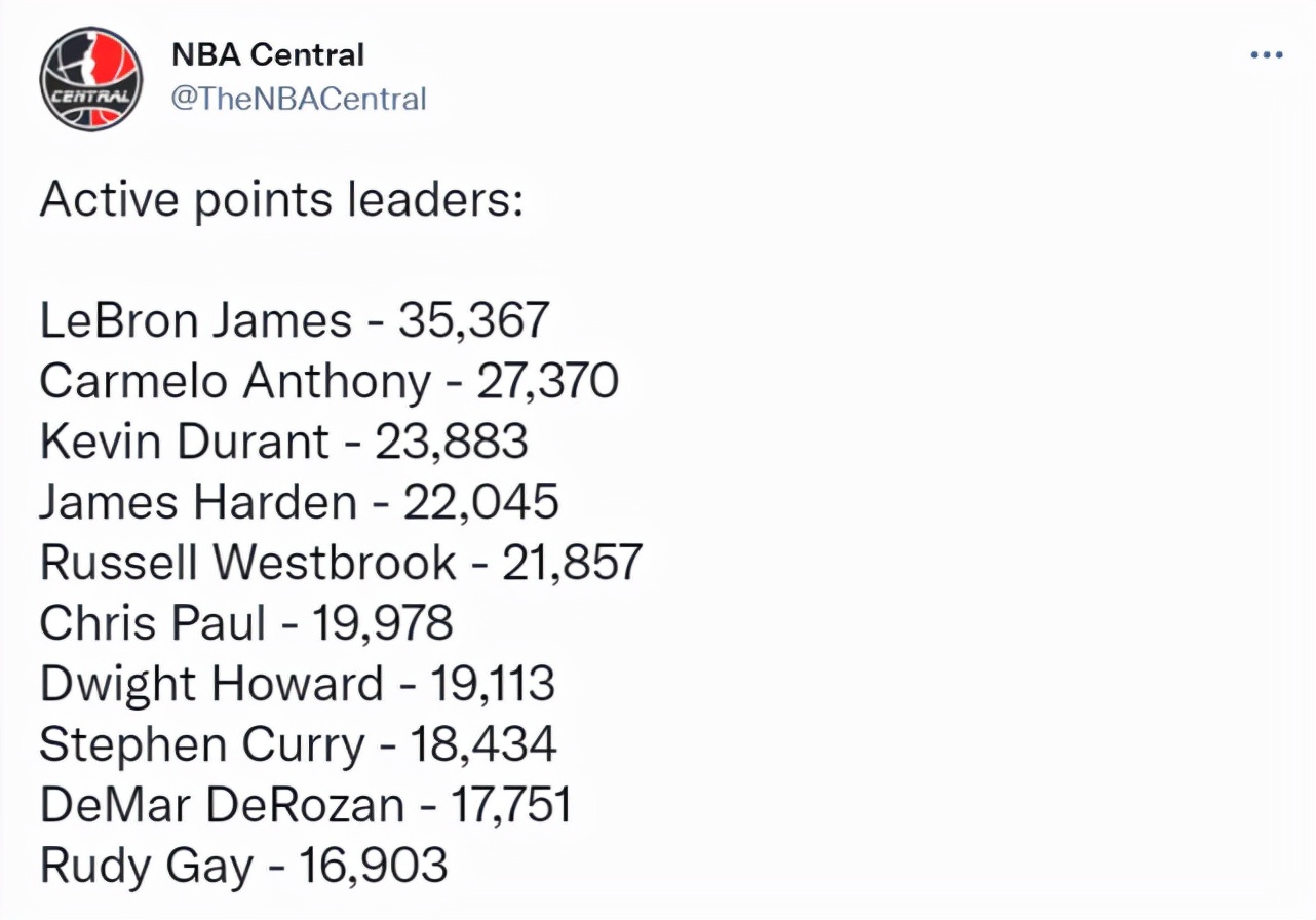 nba得分榜为什么没詹姆斯(NBA现役得分榜前十：詹姆斯居首湖人占四席！保罗差22分创造历史)