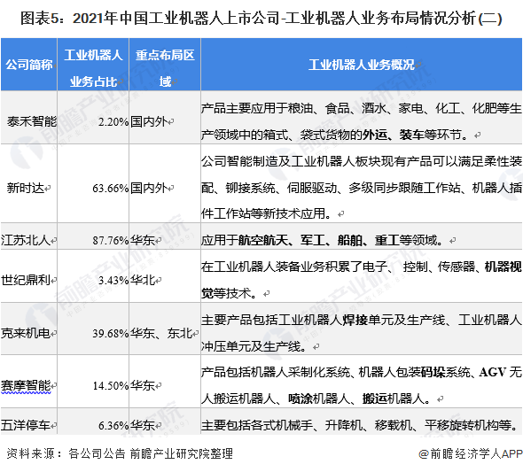 「最全」2021年中国工业机器人行业上市公司全方位对比分析