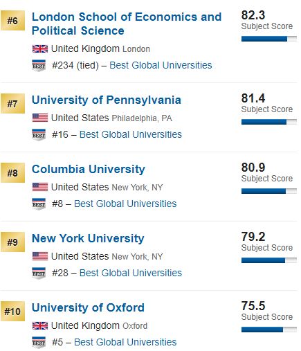 世界大学经济与商科排名：中国8所跻身世界100强，港科大中国第一