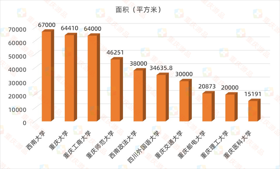 盘点重庆高校之最：校园面积、图书馆、食堂，谁能夺得第一？