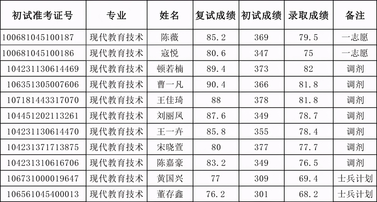 天津外国语大学2021硕士生四批拟录取名单汇总！含36个专业