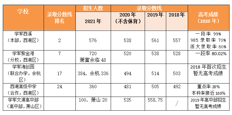 杭城6大重点高中教育集团全面分析