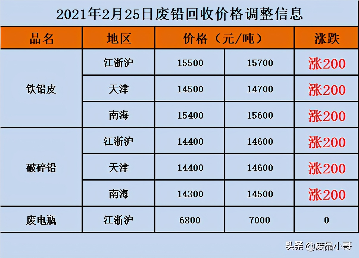 废金属回收价格2021年2月25废铁废铝废锡废铅回收价格信息